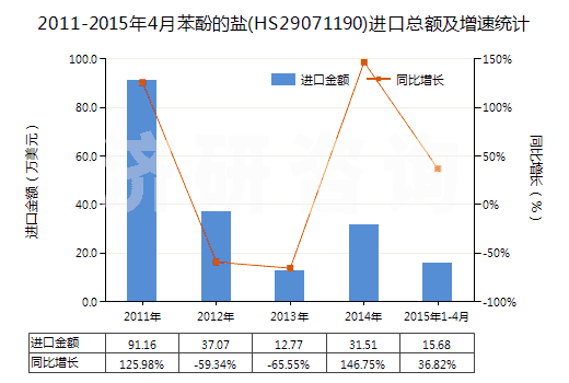 2011-2015年4月苯酚的鹽(HS29071190)進(jìn)口總額及增速統(tǒng)計(jì)
